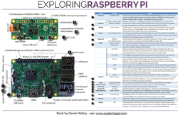 Raspberry Pi Poster