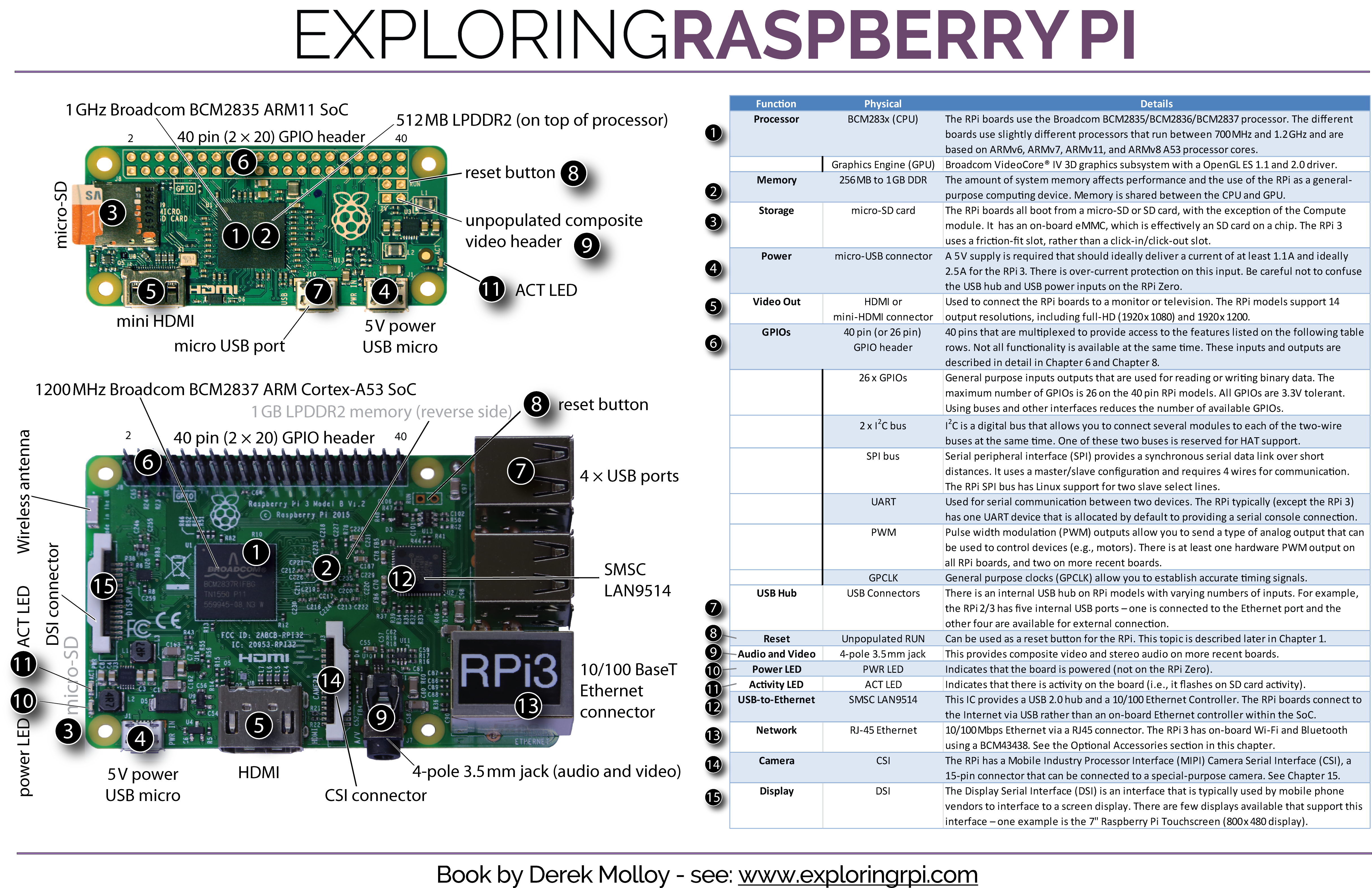 Raspberry Pi 3 platform board (Derek Molloy, 2016). The Raspberry Pi