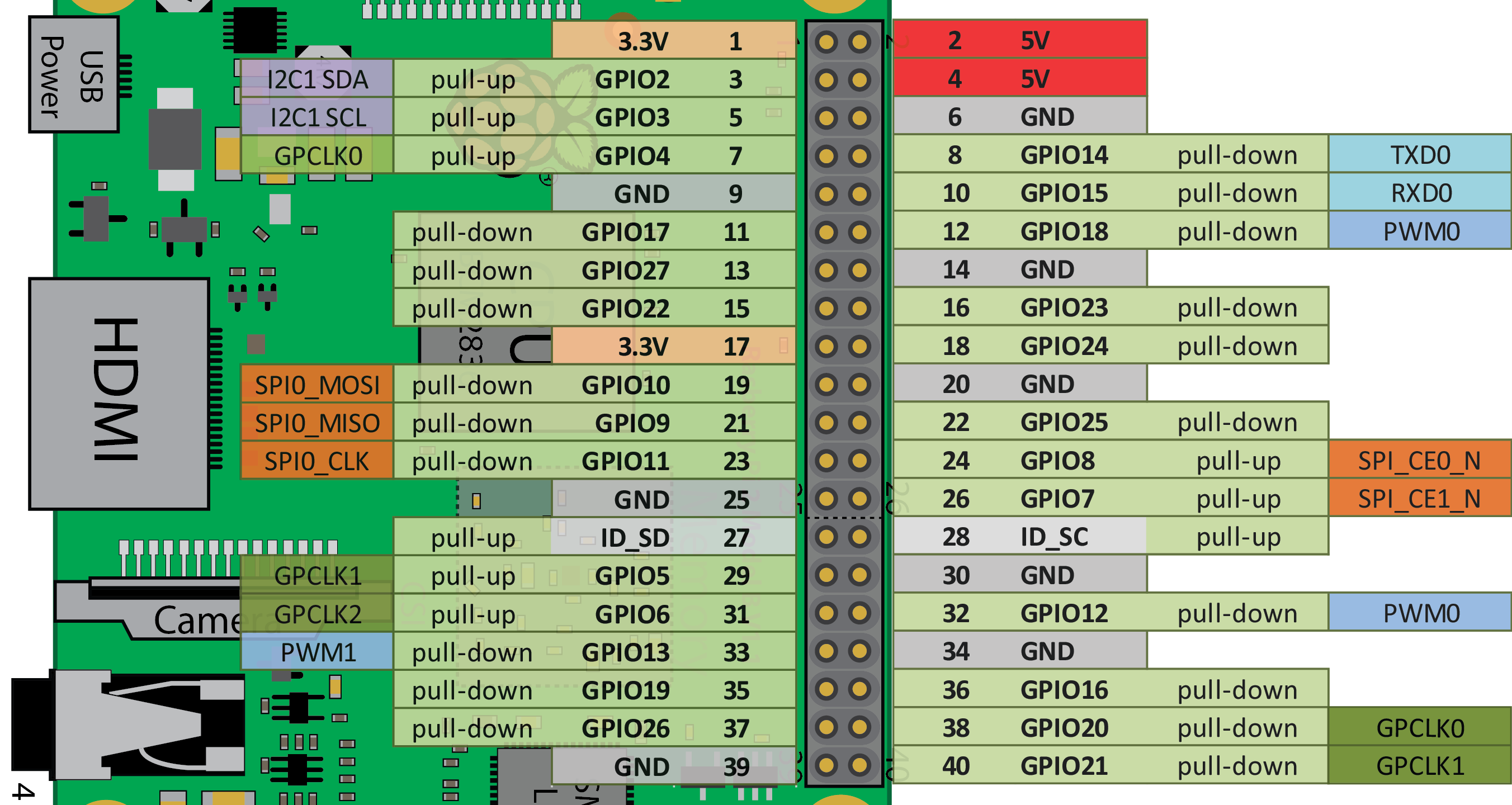 GPIO sur un Raspberry PI 3 [Résolu]