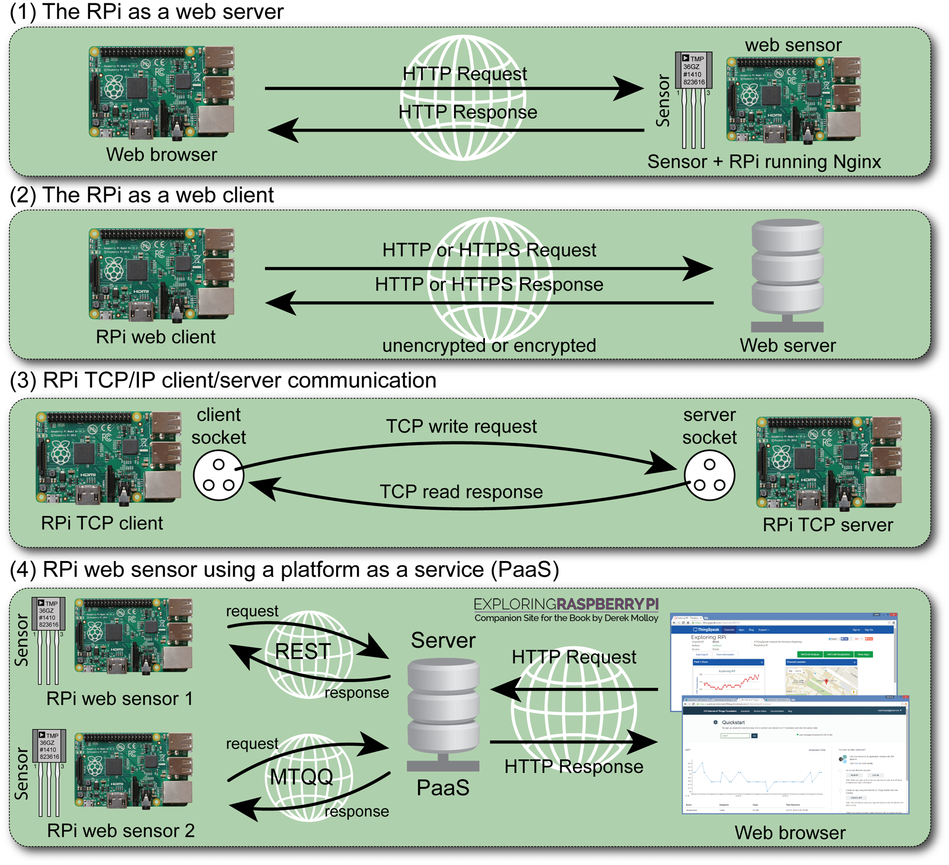 Raspberry Pi 3 platform board (Derek Molloy, 2016). The Raspberry Pi